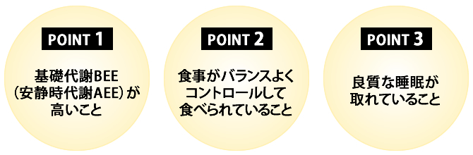 1.基礎代謝BEE（安静時代謝AEE）が高いこと2.食事がバランスよくコントロールして食べられていること3.良質な睡眠が取れていること 